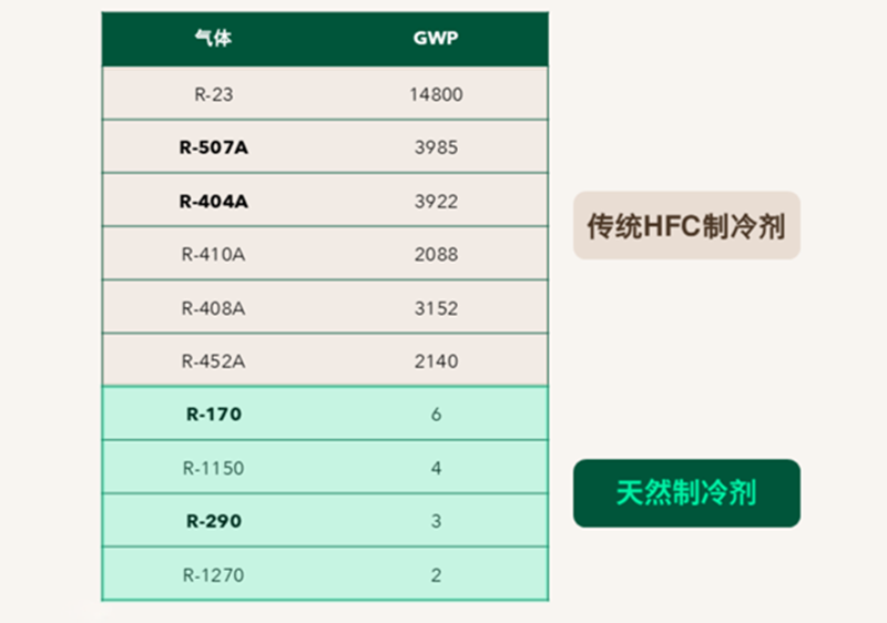 GWP 值低于 15 GWP 值低于 15.png
