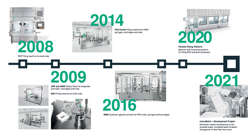 timeline-syntegon